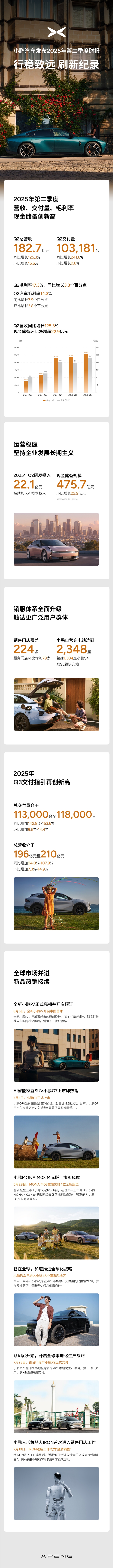 销量同比暴涨超200%！小鹏汽车二季度营收、交付量、毛利率全创历史新高