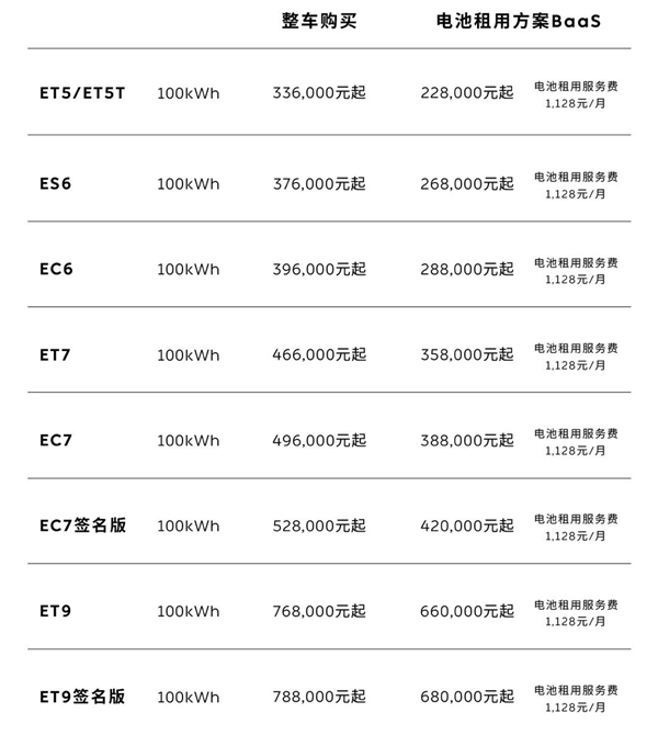 蔚来100kWh电池包降价2万：已提车的用户可获2万礼金券
