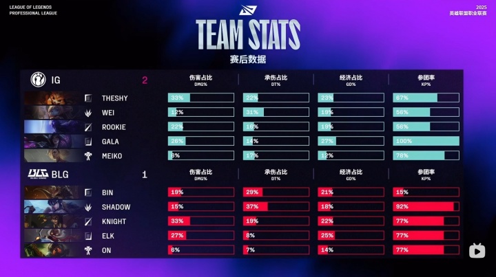 网友质疑Bin昨日发挥：一个鳄鱼参团率只有15% 排位里开喷加举报了
