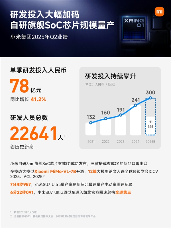 创历史新高！小米研发人数达22641人 芯片团队占比超十分之一