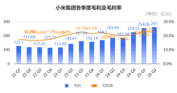 小米造车毛利率已超特斯拉！单车均价比肩BBA 盈利在望但“不着急”