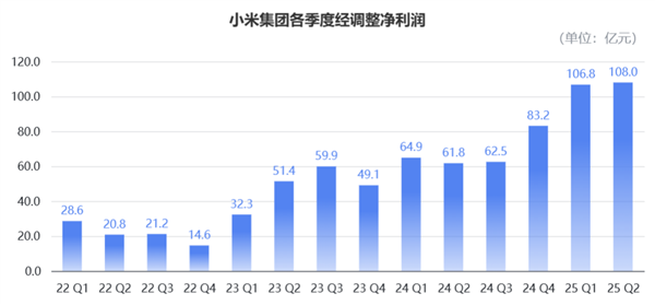 小米造车毛利率已超特斯拉！单车均价比肩BBA 盈利在望但“不着急”