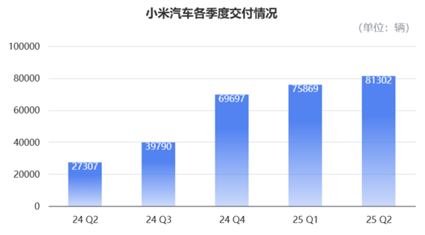 小米造车毛利率已超特斯拉！单车均价比肩BBA 盈利在望但“不着急”