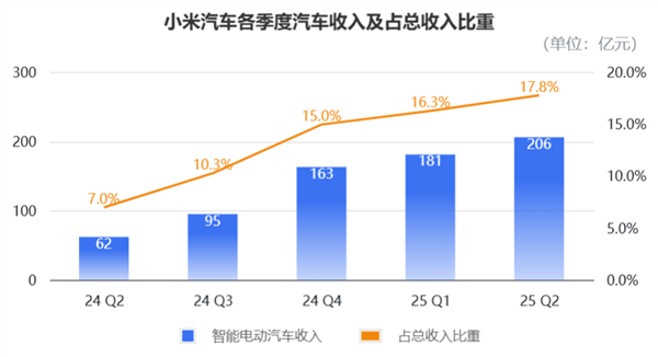 小米造车毛利率已超特斯拉！单车均价比肩BBA 盈利在望但“不着急”