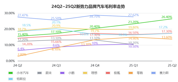 小米造车毛利率已超特斯拉！单车均价比肩BBA 盈利在望但“不着急”