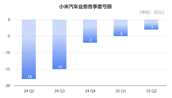 小米造车毛利率已超特斯拉！单车均价比肩BBA 盈利在望但“不着急”