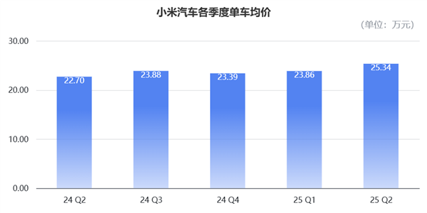 小米造车毛利率已超特斯拉！单车均价比肩BBA 盈利在望但“不着急”