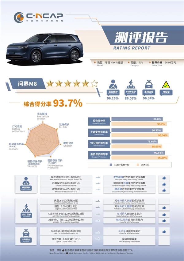 AEB满分！问界M8 C-NCAP成绩公布：今年测试最优车