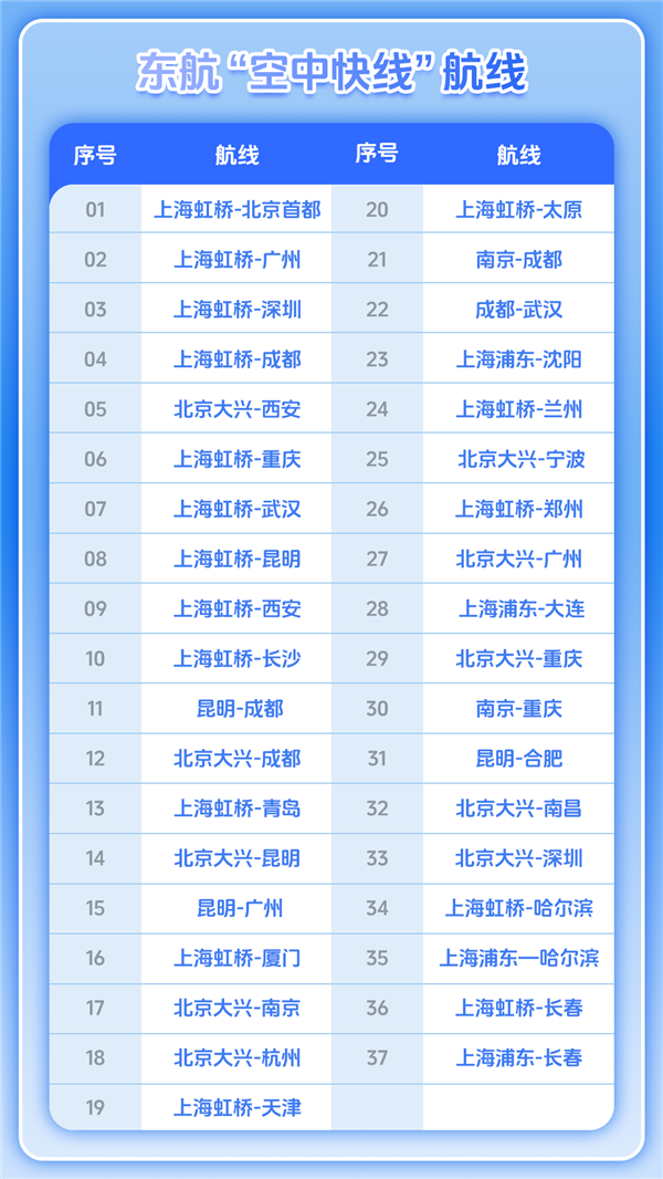 东航宣布空中快线服务重磅升级！坐经济舱也能免费Wi-Fi上网