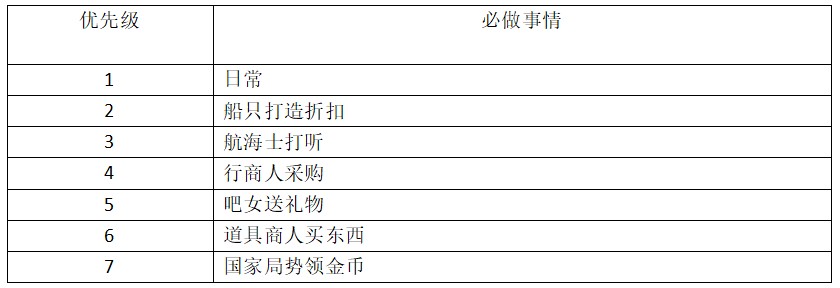 大航海时代传说每日必做任务指南
