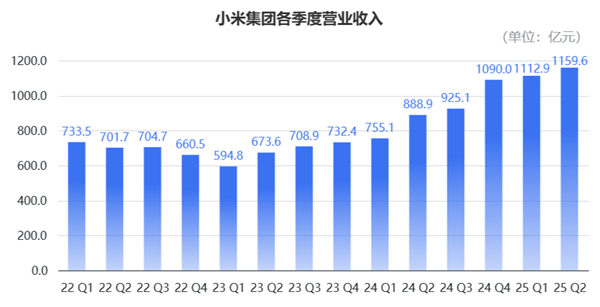 小米造车毛利率已超特斯拉！单车均价比肩BBA 盈利在望但“不着急”