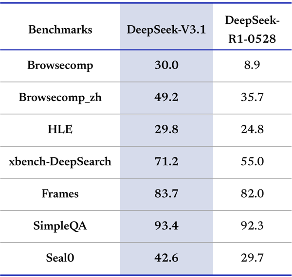 DeepSeek宣布V3.1正式发布：思考效率更高 迈向Agent时代第一步