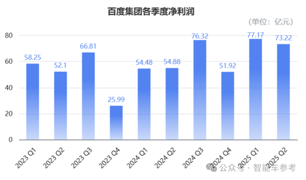 1天能跑2.4万单！萝卜快跑在武汉盈亏平衡了