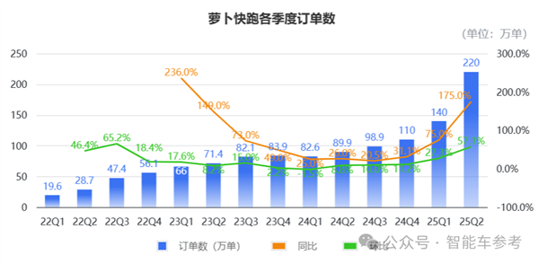 1天能跑2.4万单！萝卜快跑在武汉盈亏平衡了