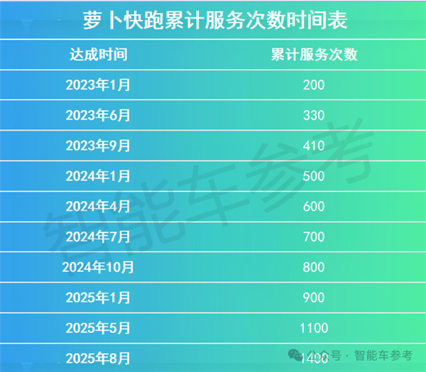 1天能跑2.4万单！萝卜快跑在武汉盈亏平衡了