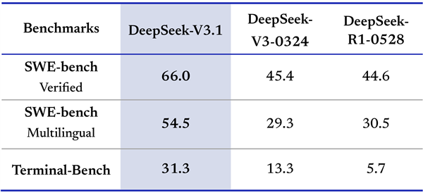 DeepSeek宣布V3.1正式发布：思考效率更高 迈向Agent时代第一步