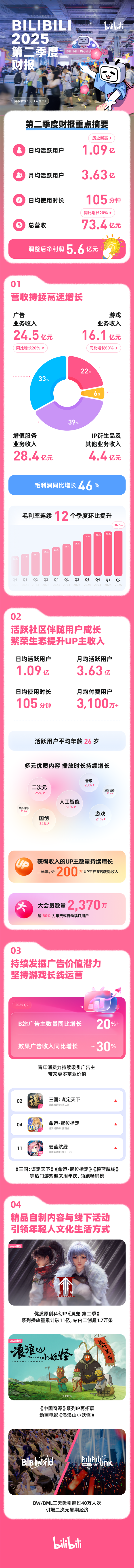 B站发布2025年Q2财报：总营收同比增长20% 调整后净利润5.6亿元