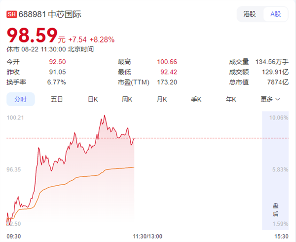  寒武纪成AI芯片“新一哥”！市值一度逼近5000亿超中芯国际