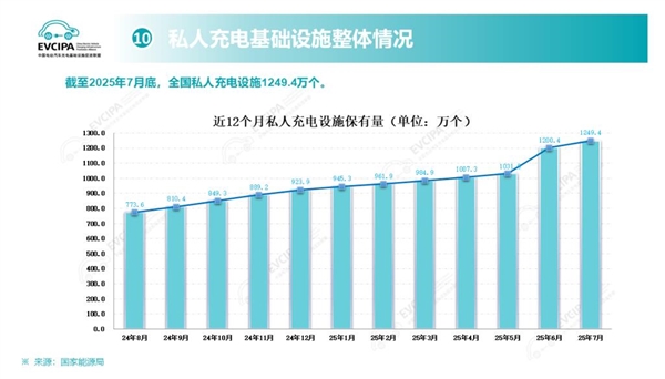 还充电焦虑吗？我国充电桩数量火速突破1600万个