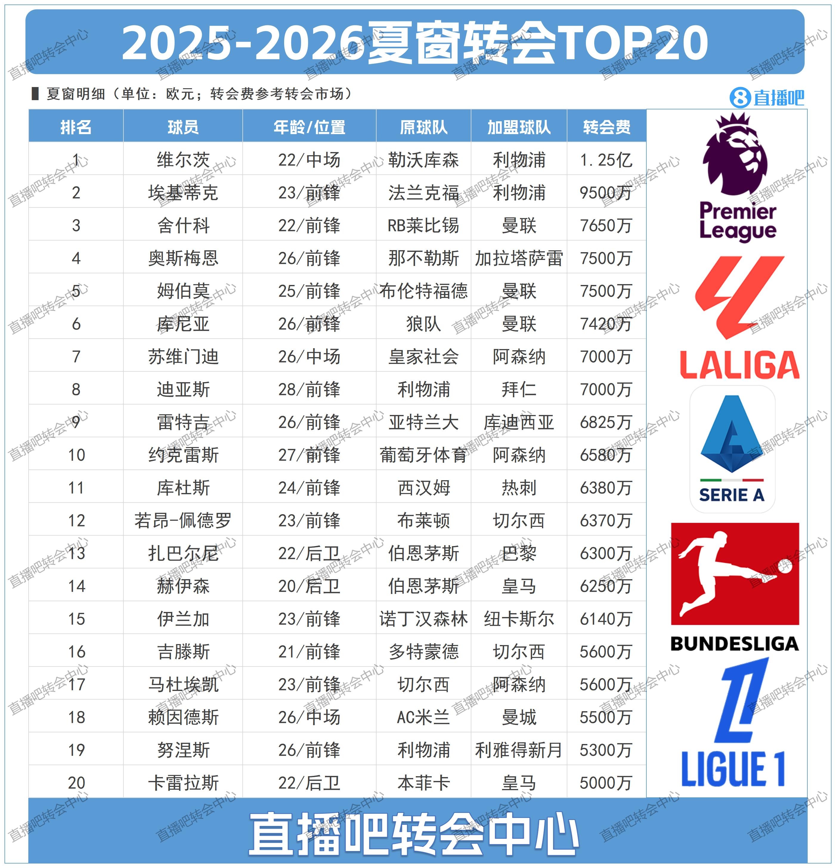 夏窗目前转会TOP20:维尔茨1.25亿标王利物浦占据前二 前6曼联3席