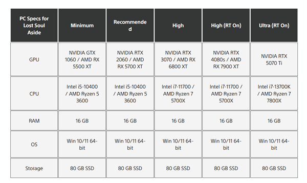 《失落之魂》PC配置要求公布！GTX 1060竟然能玩