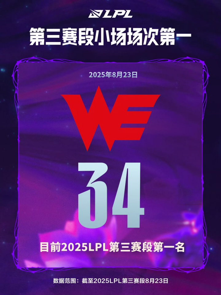 场次第一也是第一！WE已经打了34个小场 为第三赛段小场场次第一的战队