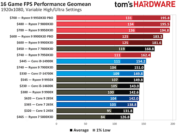 AMD最强X3D处理器！德国锐龙9 9950X3D价格跌至历史最低点：暴降20%