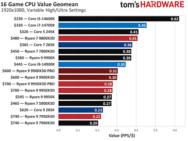 AMD最强X3D处理器！德国锐龙9 9950X3D价格跌至历史最低点：暴降20%