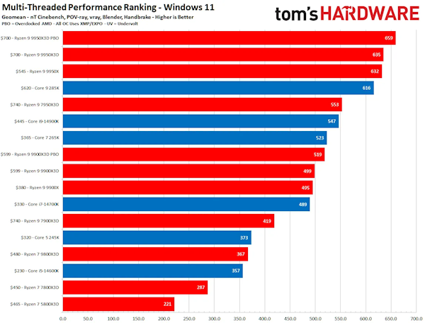 AMD最强X3D处理器！德国锐龙9 9950X3D价格跌至历史最低点：暴降20%