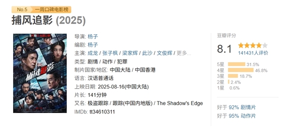 成龙、梁家辉主演《捕风追影》总票房破5亿：豆瓣评分8.1分 近年口碑最好香港动作片之一