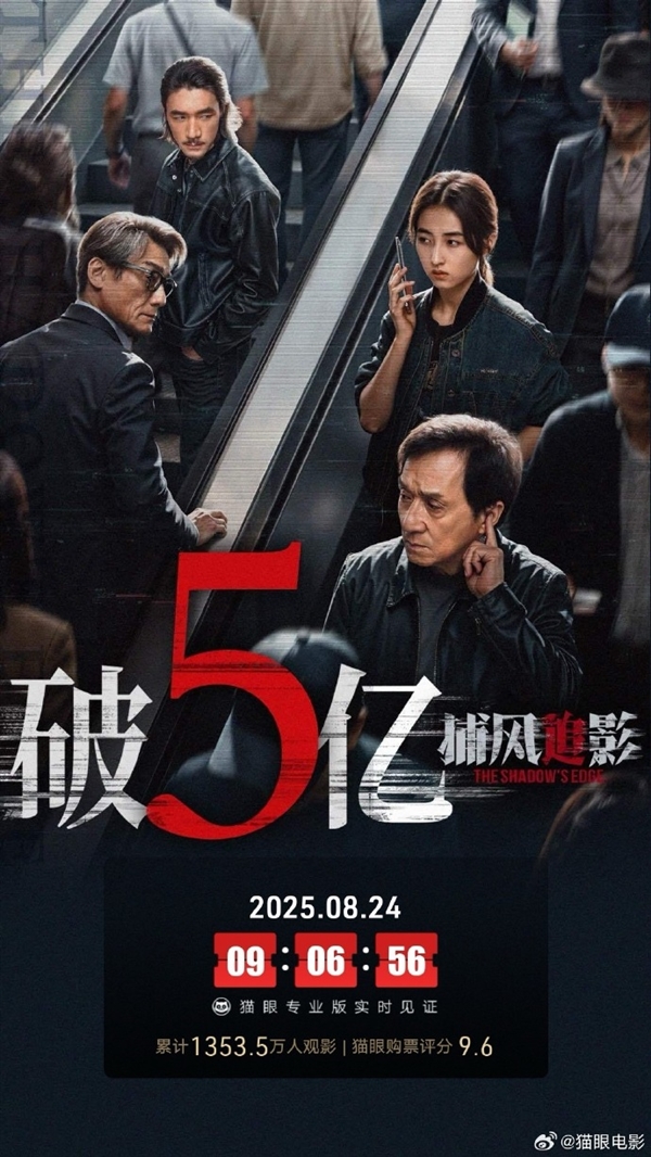 成龙、梁家辉主演《捕风追影》总票房破5亿：豆瓣评分8.1分 近年口碑最好香港动作片之一