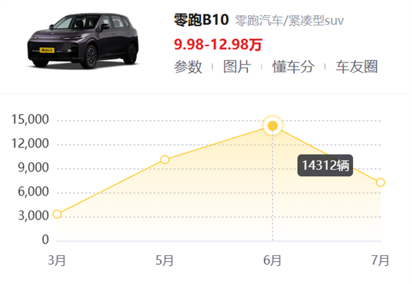 被戏称“半价理想”的零跑 怎么就成了新势力月销第一