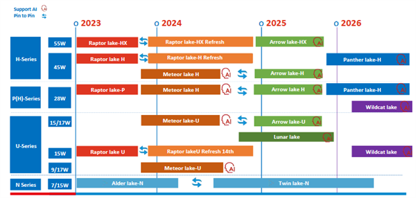 AMD、Intel似乎商量好了：旗舰游戏本2026年集体沉默