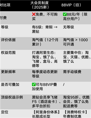淘宝大会员等级：