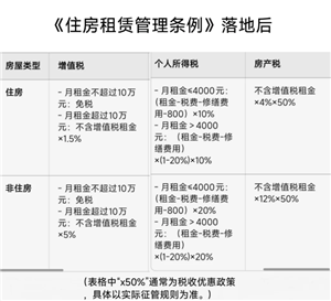 房东税怎么计算？