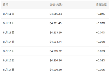 以太坊价格会到10000美元吗