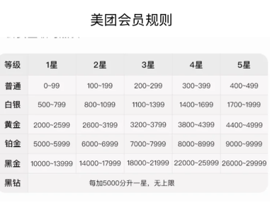 美团铂金会员是什么级别