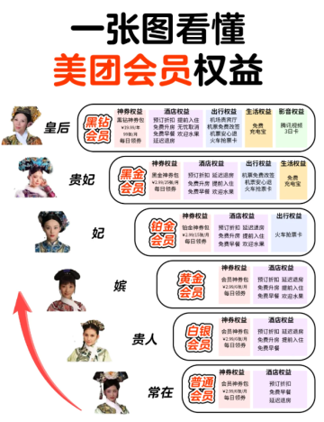 美团铂金会员需要消费多少钱 美团铂金会员是什么级别