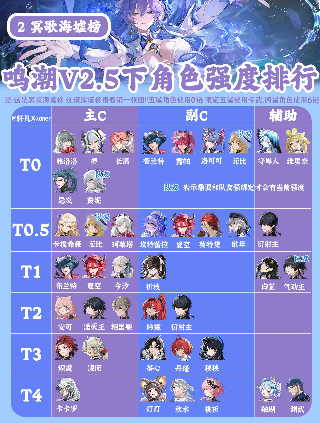 鸣潮角色强度榜2.5