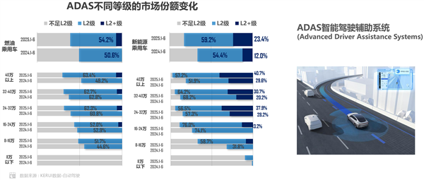 普及率世界第一！中国新能源汽车L2及以上辅助驾驶装车率超82%
