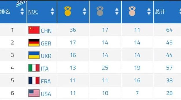 世运会金牌榜实时更新入口 腾讯体育sports.qq.com/universiade