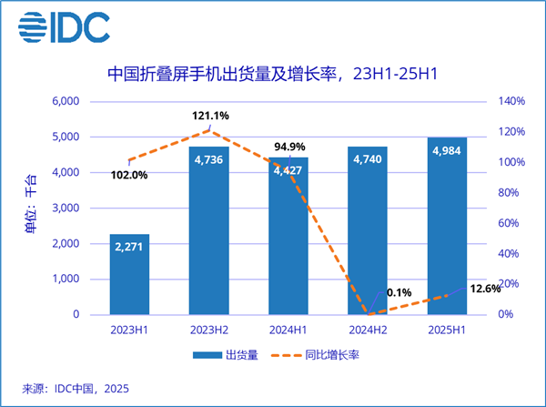 上半年中国折叠屏出货量498万台：华为破纪录独占75%！成首个破千万国产厂商