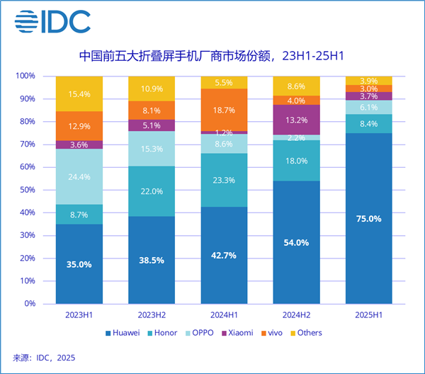 上半年中国折叠屏出货量498万台：华为破纪录独占75%！成首个破千万国产厂商