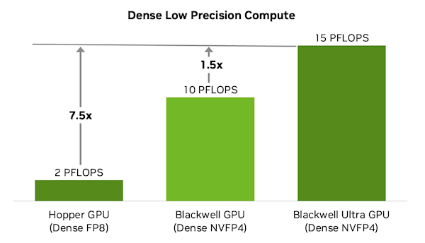 NVIDIA GB300 GPU首次支持PCIe 6.0、性能大涨50％！功耗达1400W