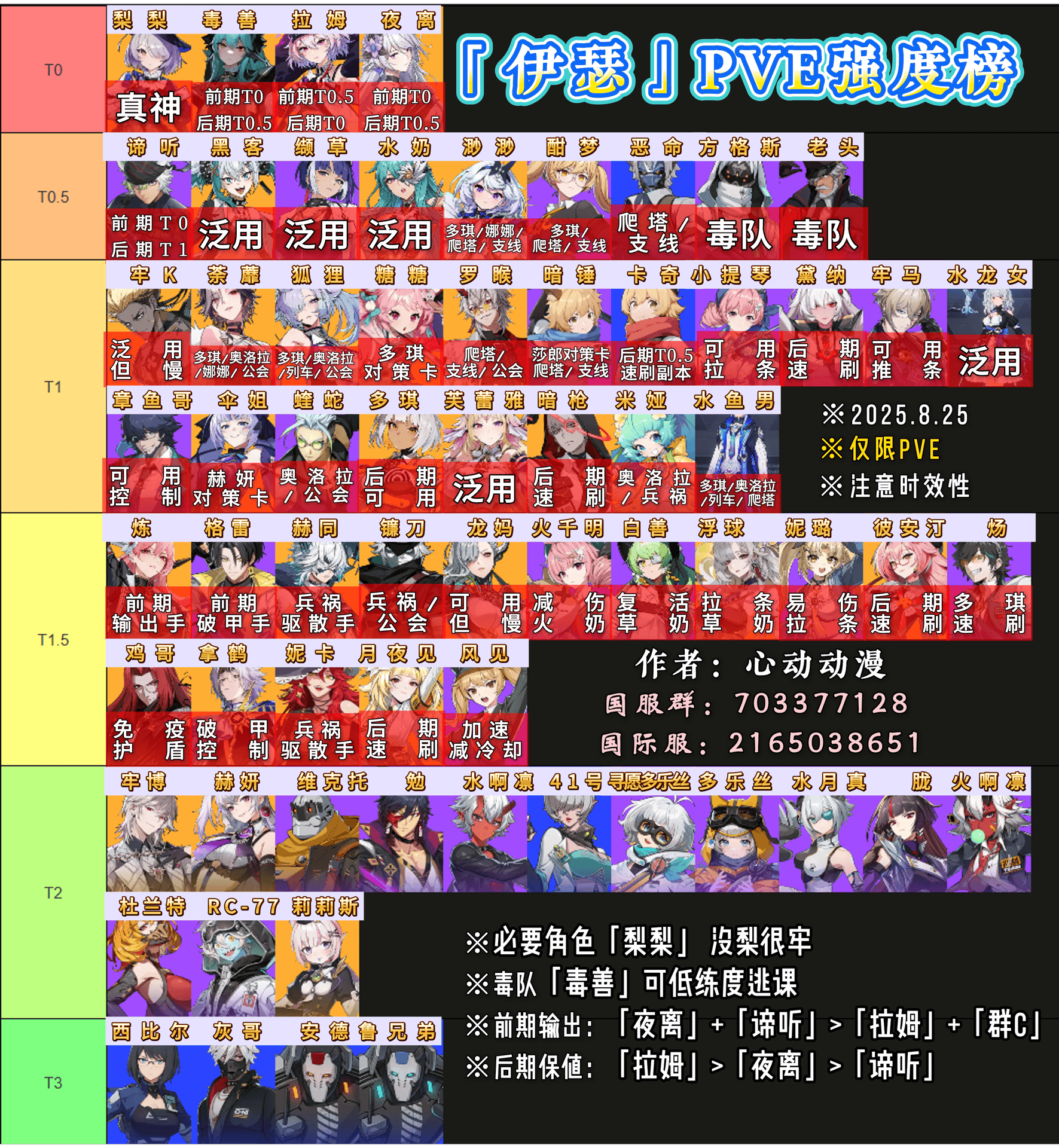 伊瑟角色节奏榜（基于内测数据）