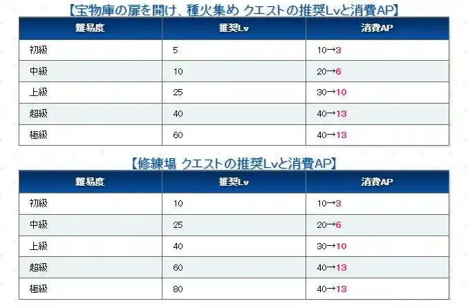 FGO国服需要用上大量苹果的活动一览