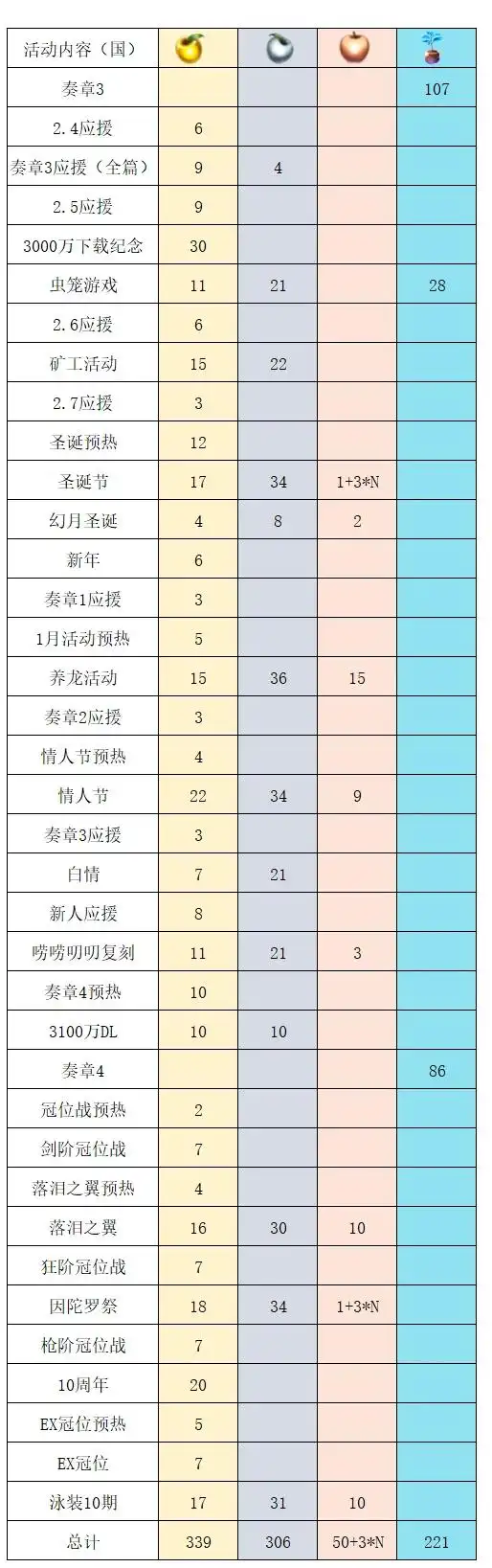 FGO国服未来一年苹果获取情况