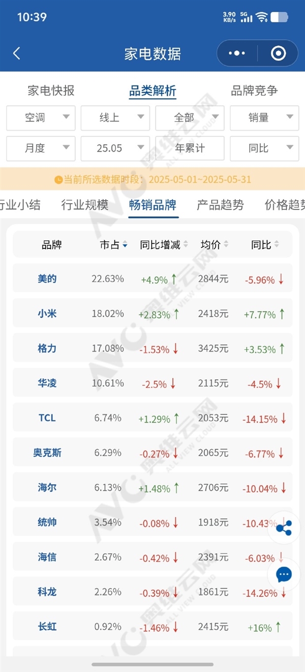 格力高管频频出击！王化回应小米格力空调销量争议