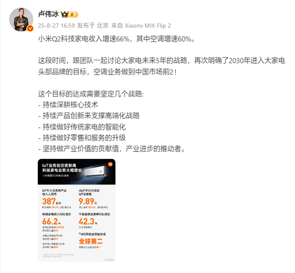卢伟冰：小米Q2空调增速60% 明确2030年中国市场前2目标