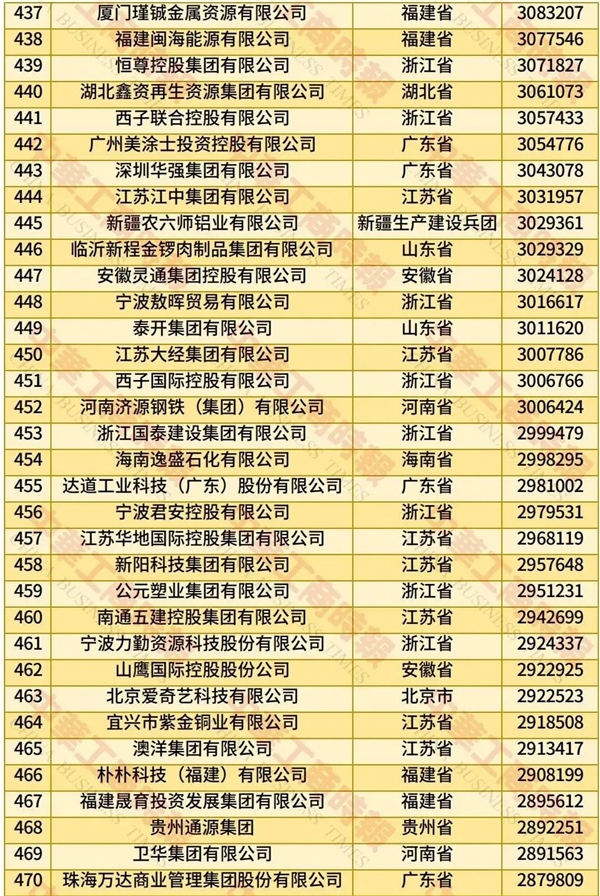 2025中国民营企业500强榜单发布：京东、阿里巴巴前二 华为第四